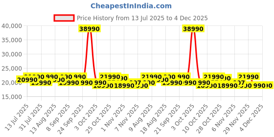 flipkart.com voltas beko by a tata product 6.5 kg Fully Automatic Front Load with In-built Heater White voltas beko by a tata product Price History Graph from 13 Jul 2025 to 4 Dec 2025