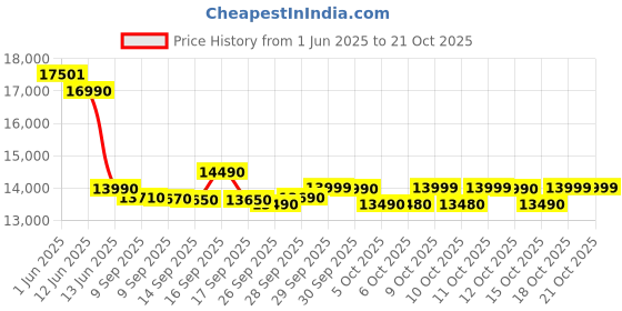 flipkart.com voltas beko by a tata product 6.5 kg Fully Automatic Top Load Black voltas beko by a tata product Price History Graph from 1 Jun 2025 to 21 Oct 2025