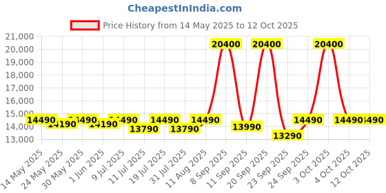 flipkart.com panasonic 6.5 kg Fully Automatic Top Load Grey panasonic Price History Graph from 14 May 2025 to 11 Oct 2025