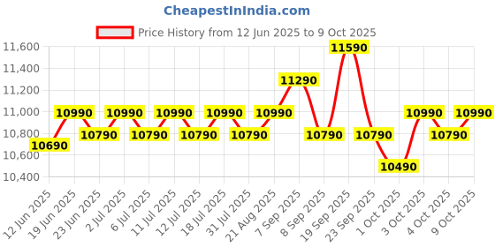 flipkart.com marq by flipkart 6.5 kg Fully Automatic Top Load Grey marq by flipkart Price History Graph from 12 Jun 2025 to 9 Oct 2025