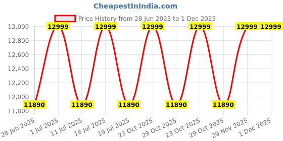 flipkart.com white westinghouse (trademark by electrolux) 6.5 kg Fully Automatic Top Load Grey white westinghouse (trademark by electrolux) Price History Graph from 28 Jun 2025 to 1 Dec 2025