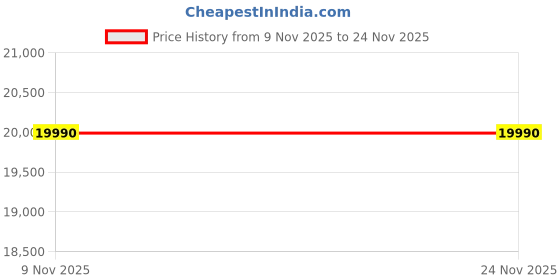 flipkart.com bosch 6.5 kg Fully Automatic Top Load Grey bosch Price History Graph from 9 Nov 2025 to 24 Nov 2025