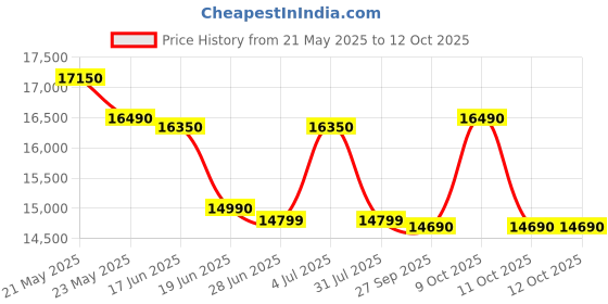 flipkart.com haier 6.5 kg Fully Automatic Top Load Grey haier Price History Graph from 21 May 2025 to 11 Oct 2025