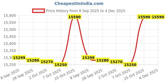 flipkart.com godrej 6.5 kg Fully Automatic Top Load Grey godrej Price History Graph from 8 Sep 2025 to 4 Dec 2025