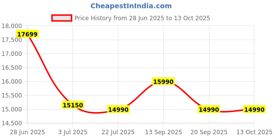 flipkart.com lloyd by havells 6.5 kg Fully Automatic Top Load Grey lloyd by havells Price History Graph from 28 Jun 2025 to 13 Oct 2025