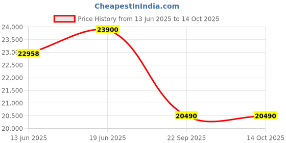 flipkart.com bosch 6.5 kg Fully Automatic Top Load Maroon bosch Price History Graph from 13 Jun 2025 to 13 Oct 2025