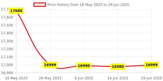 flipkart.com haier 6.5 kg Fully Automatic Top Load Multicolor haier Price History Graph from 16 May 2025 to 29 Jun 2025