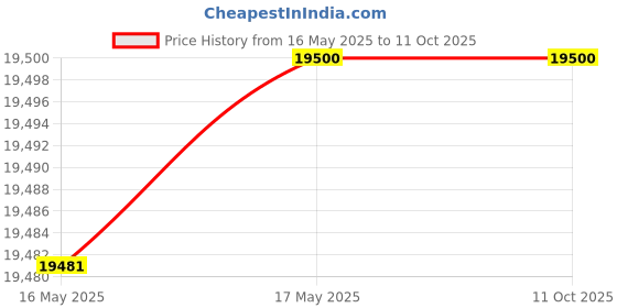 flipkart.com haier 6.5 kg Fully Automatic Top Load Silver haier Price History Graph from 16 May 2025 to 11 Oct 2025