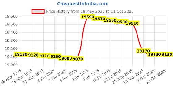 flipkart.com panasonic 6.5 kg Fully Automatic Top Load Silver panasonic Price History Graph from 18 May 2025 to 11 Oct 2025