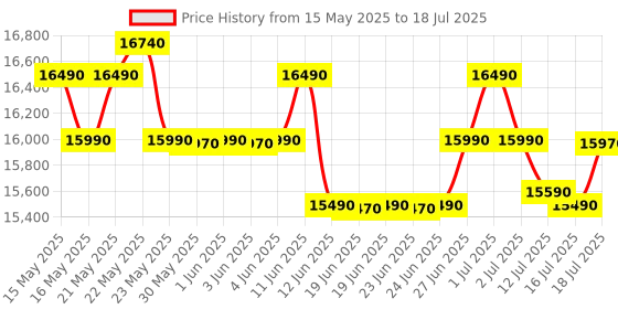 flipkart.com whirlpool 6.5 kg Fully Automatic Top Load with In-built Heater Grey whirlpool Price History Graph from 15 May 2025 to 12 Jul 2025