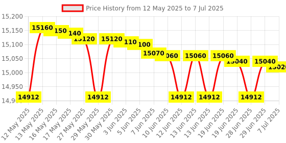 flipkart.com kelvinator 6.5 kg Fully Automatic Top Load with In-built Heater Silver kelvinator Price History Graph from 12 May 2025 to 7 Jul 2025