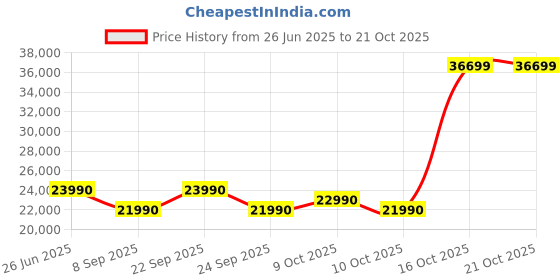 flipkart.com voltas beko by a tata product 6.5 kg Hygiene+ and Pro Smart Invertor Motor Fully Automatic Front Load with In-built Heater White voltas beko by a tata product Price History Graph from 26 Jun 2025 to 20 Oct 2025