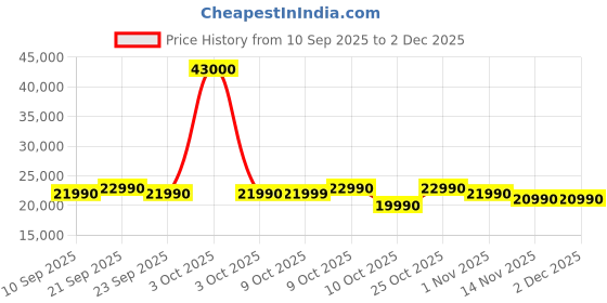 flipkart.com godrej 6.5 kg Inbuilt Heater with AI Tech Fully Automatic Front Load with In-built Heater White godrej Price History Graph from 10 Sep 2025 to 2 Dec 2025