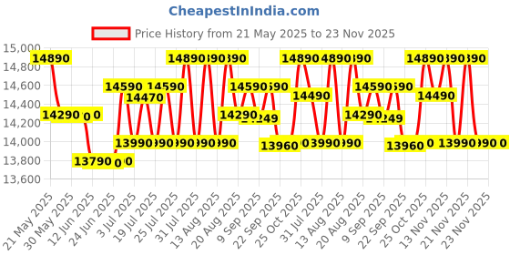 flipkart.com whirlpool 6.5 kg Magic Clean 5 Star Fully Automatic Top Load Grey whirlpool Price History Graph from 21 May 2025 to 22 Nov 2025