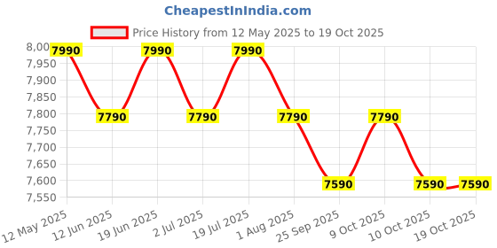 flipkart.com voltas beko 6.5 kg Semi Automatic Top Load Maroon, White voltas beko Price History Graph from 12 May 2025 to 18 Oct 2025