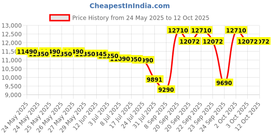 flipkart.com samsung 6.5 kg Semi Automatic Top Load White, Blue, Grey samsung Price History Graph from 24 May 2025 to 12 Oct 2025