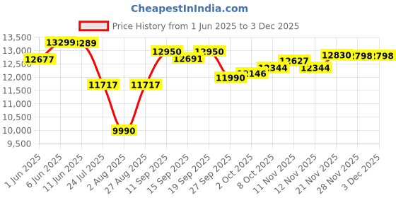 flipkart.com samsung 6.5 kg Semi Automatic Top Load White, Grey samsung Price History Graph from 1 Jun 2025 to 3 Dec 2025