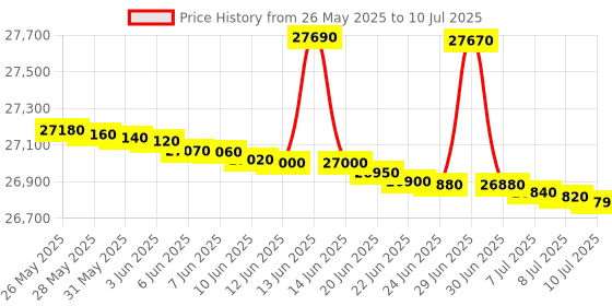 flipkart.com voltas beko by a tata product 6.5 kg Steam wash &Bluetooth enabled HomeWhiz Fully Automatic Front Load with In-built Heater Grey voltas beko by a tata product Price History Graph from 26 May 2025 to 10 Jul 2025