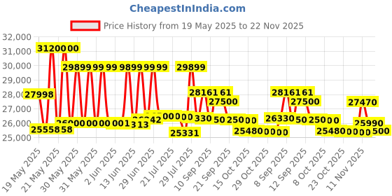 flipkart.com ifb 6.5 kg Steam Wash, Hard Water Wash, Active Color Protection Fully Automatic Front Load Silver ifb Price History Graph from 19 May 2025 to 22 Nov 2025