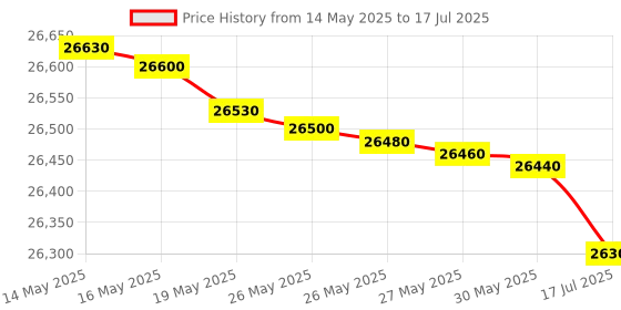 flipkart.com voltas beko by a tata product 6.5 kg Steam Wash, Invertor Motor and Hygiene+ Fully Automatic Front Load with In-built Heater Grey voltas beko by a tata product Price History Graph from 14 May 2025 to 17 Jul 2025