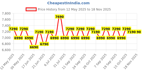flipkart.com kenstar 6.5 Kg Swift Dry Lid Semi Automatic Top Load White, Grey kenstar Price History Graph from 12 May 2025 to 17 Nov 2025