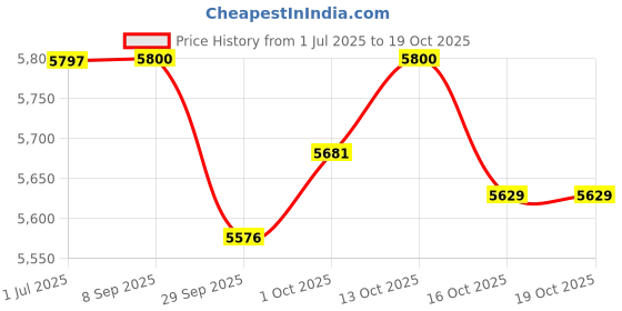 flipkart.com onida 6.5 kg Washer only Red onida Price History Graph from 1 Jul 2025 to 19 Oct 2025