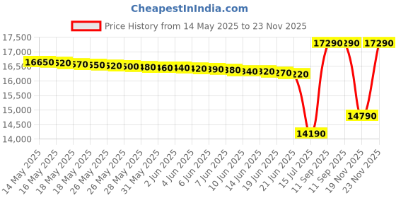 flipkart.com voltas beko by a tata product 6.5 kg with Fountain Wash, Baffle Filter and Eco Wash with 10 Wash Programs Fully Automatic Top Load Grey voltas beko by a tata product Price History Graph from 14 May 2025 to 23 Nov 2025
