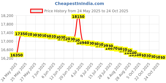 flipkart.com voltas beko by a tata product 6.5 kg with Inverter Fully Automatic Top Load Black voltas beko by a tata product Price History Graph from 24 May 2025 to 24 Oct 2025