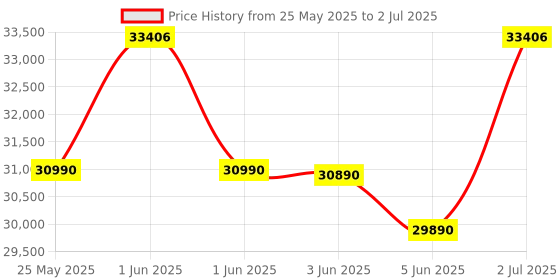flipkart.com samsung 6.5 kg with Steam Fully Automatic Front Load with In-built Heater Silver samsung Price History Graph from 25 May 2025 to 2 Jul 2025