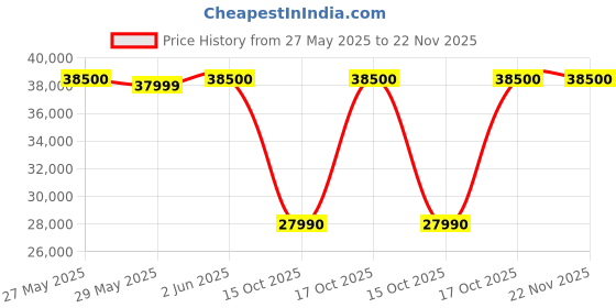 flipkart.com lg 6.5 kg with Steam,inverter Fully Automatic Front Load Black lg Price History Graph from 27 May 2025 to 22 Nov 2025