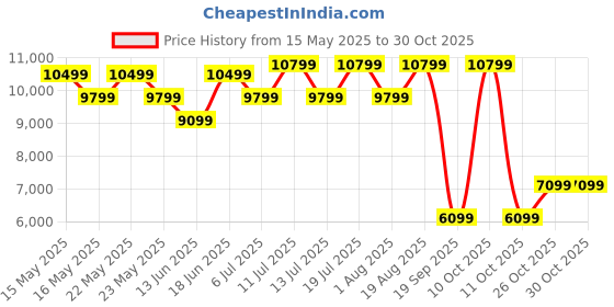 flipkart.com lifelong 65 L Desert Air Cooler lifelong Price History Graph from 15 May 2025 to 30 Oct 2025