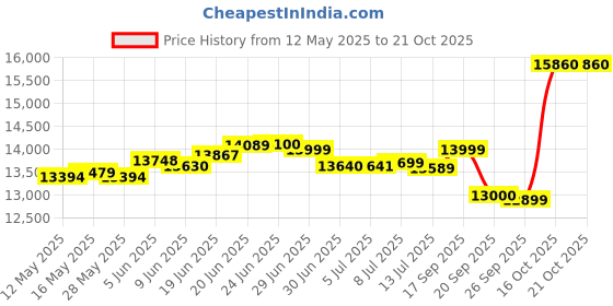 flipkart.com crompton 65 L Desert Air Cooler crompton Price History Graph from 12 May 2025 to 20 Oct 2025