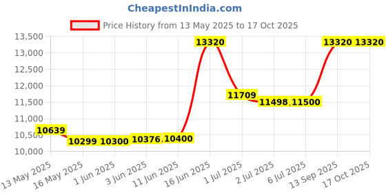 flipkart.com orient electric 65 L Desert Air Cooler orient electric Price History Graph from 13 May 2025 to 15 Oct 2025