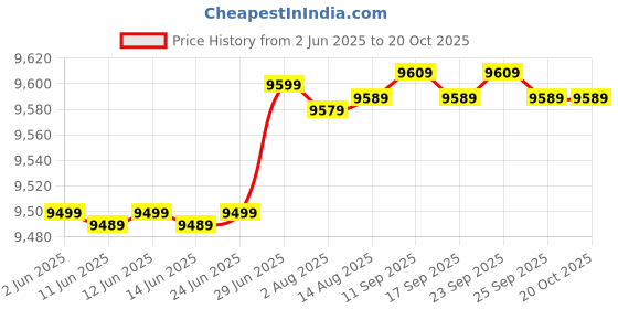 flipkart.com orient 65 L Desert Air Cooler orient Price History Graph from 2 Jun 2025 to 19 Oct 2025