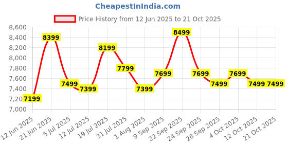 flipkart.com maharaja whiteline 65 L Desert Air Cooler maharaja whiteline Price History Graph from 12 Jun 2025 to 20 Oct 2025