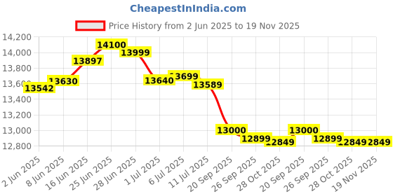 flipkart.com crompton 65 L Desert Air Cooler crompton Price History Graph from 2 Jun 2025 to 18 Nov 2025