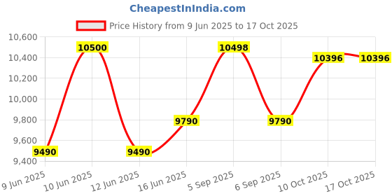 flipkart.com symphony 65 L Desert Air Cooler symphony Price History Graph from 9 Jun 2025 to 17 Oct 2025