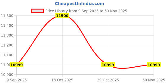 flipkart.com bajaj 65 L Desert Air Cooler bajaj Price History Graph from 9 Sep 2025 to 28 Nov 2025