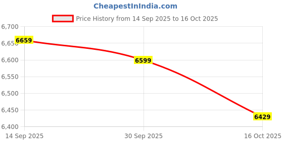 flipkart.com summercool 65 L Desert Air Cooler summercool Price History Graph from 14 Sep 2025 to 16 Oct 2025