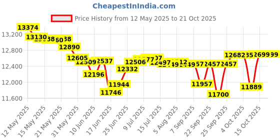 flipkart.com crompton 65 L Desert Air Cooler with Motor Overload Protection,Collapsible Louvers crompton Price History Graph from 12 May 2025 to 20 Oct 2025