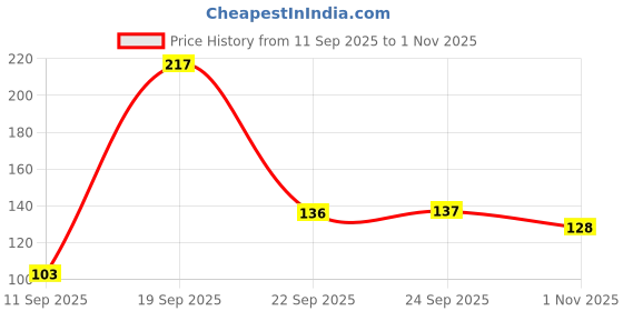 flipkart.com sh nasima manufacturer 65 L Grey, Blue Laundry Basket sh nasima manufacturer Price History Graph from 11 Sep 2025 to 1 Nov 2025