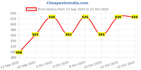 flipkart.com bright luggage 65 L Hand Duffel Bag - Branded Quality Light Weight Heavy Duty Travel - Black - Large Capacity bright luggage Price History Graph from 13 Sep 2025 to 21 Oct 2025