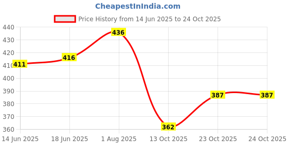 flipkart.com bright star luggage 65 L Hand Duffel Bag - Branded Quality Light Weight Heavy Duty Travel - Red - Large Capacity bright star luggage Price History Graph from 14 Jun 2025 to 23 Oct 2025