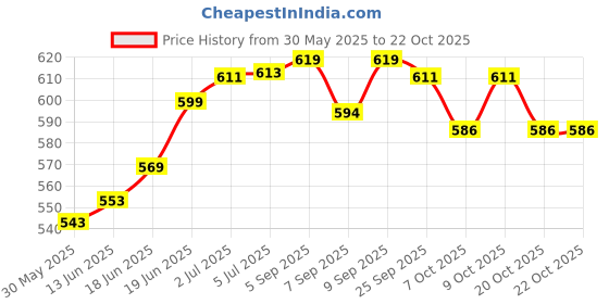 flipkart.com matsun 65 L Polyester Travel Outdoor Hacking Bags, Mountain Trekking For Men And Women matsun Price History Graph from 30 May 2025 to 22 Oct 2025