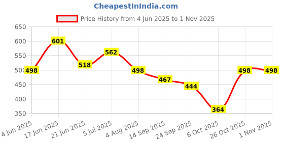 flipkart.com matsun 65 L Polyester Travel Outdoor Hacking Bags, Mountain Trekking For Men And Women Rucksack- 65 L matsun Price History Graph from 4 Jun 2025 to 31 Oct 2025