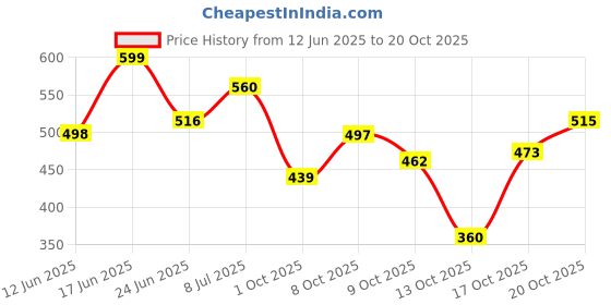 flipkart.com matsun 65 L Polyester Travel Outdoor Hacking Bags, Mountain Trekking For Men And Women Rucksack - 65 L matsun Price History Graph from 12 Jun 2025 to 20 Oct 2025