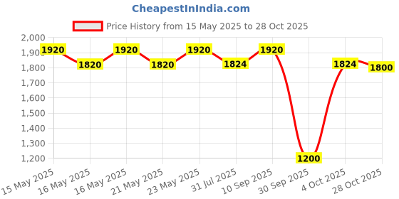 flipkart.com milton 6.5 L Pressure Cooker milton Price History Graph from 15 May 2025 to 28 Oct 2025
