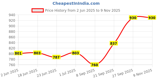 flipkart.com aliva aliya luggage 65 L Strolley Duffel Bag - BM-1120 High Quality Branded - Black, Grey - Large Capacity aliva aliya luggage Price History Graph from 2 Jun 2025 to 8 Nov 2025