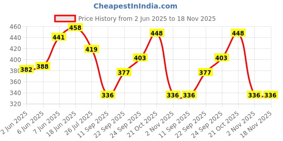 flipkart.com weelza 65 L Strolley Duffel Bag - Heavy Duty Branded Quality Duffel Luggage Travel Bag - Green - Large Capacity weelza Price History Graph from 2 Jun 2025 to 18 Nov 2025