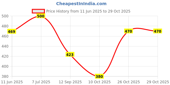 flipkart.com liker travel luggage 65-L Travel Backpack For Outdoor Sport Hiking Trekking Bag Camping Rucksack Rucksack- 65 L liker travel luggage Price History Graph from 11 Jun 2025 to 28 Oct 2025